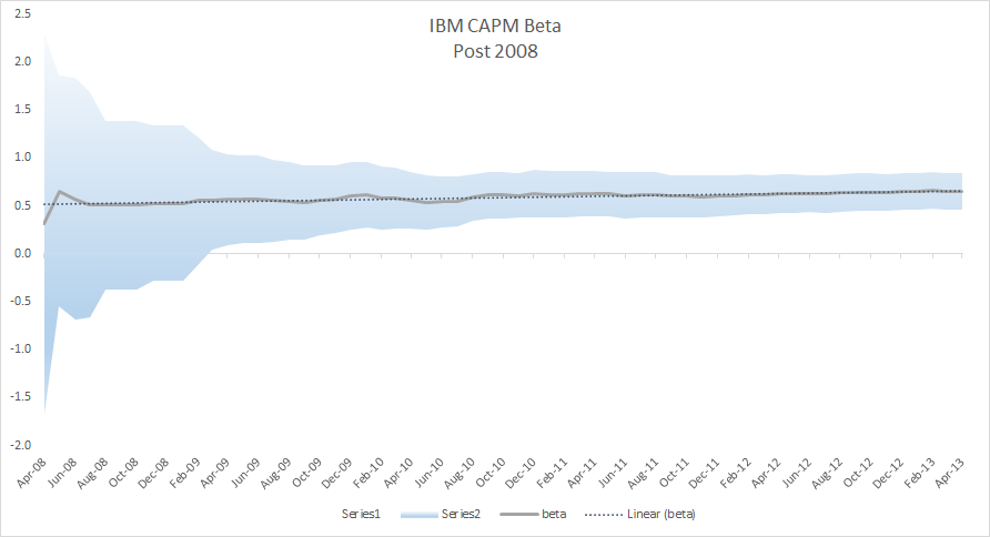 Gráfica IBM CAPM Beta luego de remover los puntos de datos influyentes y los puntos de datos previos al 2008.