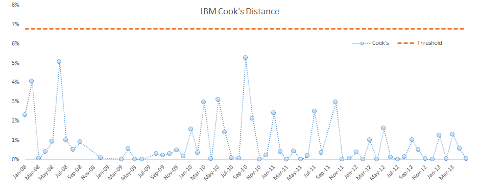 Gráfica de distancia de Cook (luego de remover los puntos de datos influyentes) para el exceso de retorno mensual de IBM vs. Russell 3000.
