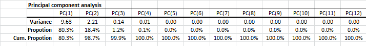 Tabla PCA mostrando la proporción de la varianza total explicada por los componentes principales.