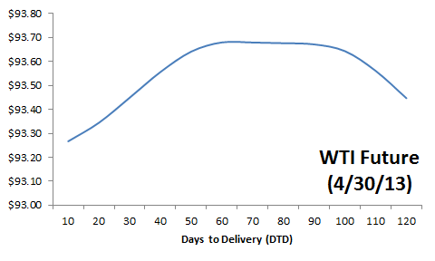 This figure shows the WTI Future curve on April 30th, 2013.
