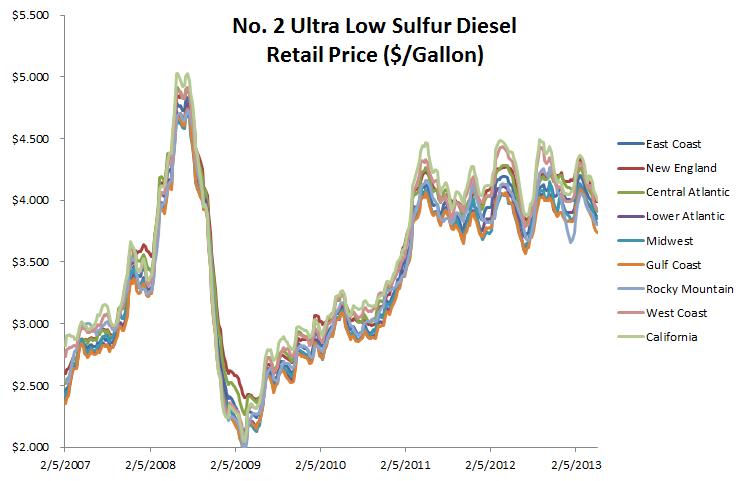 Data plot for the spot weekly average of ultra low sulfur diesel in Nine(9) EIA PADD regions.