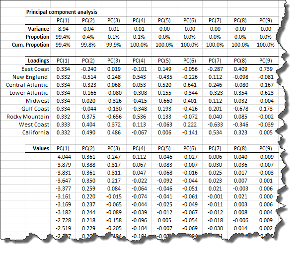 Output tables generated by NumXL principal component analysis wizard or dialog.