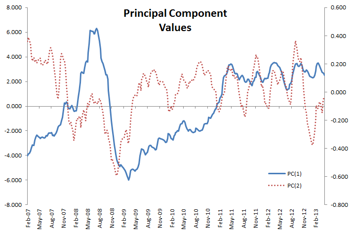first and second principal components data plot.