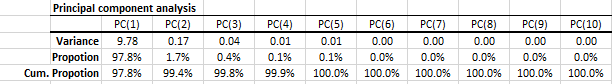 Tabla de resultados de resumen de estadísticas de componente principal para (10) variables: Nine (9)egiones EIA PADD y precio foco de WTI.
