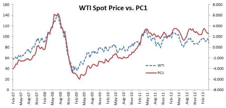 Plot for the first principal component and WTI spot prices.