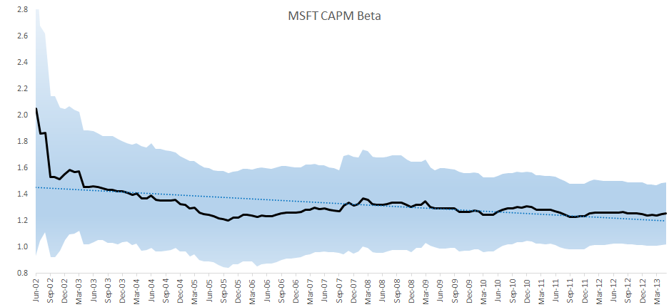 Microsoft CAPM Beta plot with confidence interval after removing influential data points.