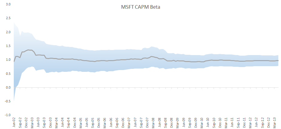 Gráfica de Microsoft CAPM Beta con intervalo de confianza sobre el período de datos de la muestra.