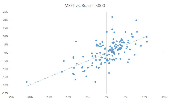 Gráfica de dispersión para el exceso de retornos mensual de Microsoft y Russell 3000.