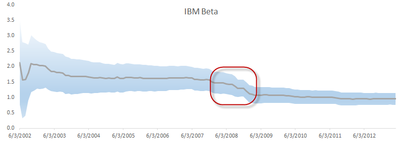 IBM CAPM BETA plot over the sample period.