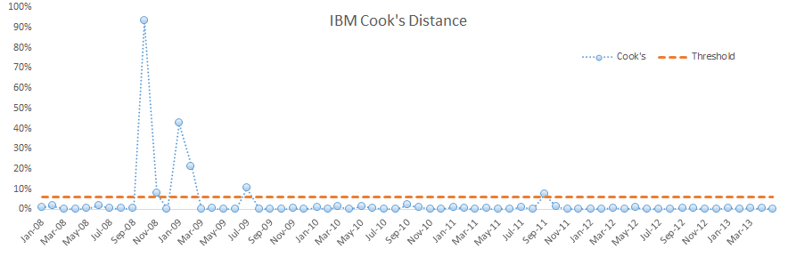Gráfica de distancia de Cook para el exceso de retorno mensual de IBM vs. Russell 3000.