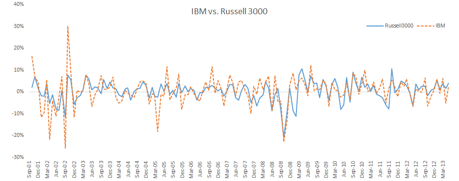 Time series plot for IBM and RUSSELL 3000 monthly excess returns.