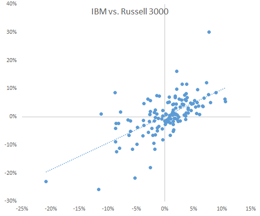 Gráfica de dispersión para para el exceso de retorno mensual de IBM and RUSSELL 3000.