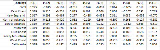 principal component loadings output table for each of the ten (10) variables ( 9 EIA PADD regions diesel spot prices and WTI spot price) in the different principal components.