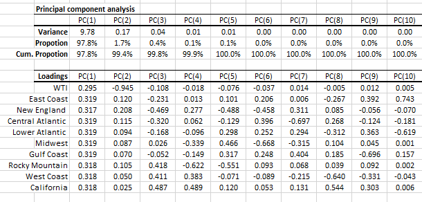 principal component analysis output tables for ten (10) variables: Nine (9) EIA PADD regions diesel spot prices and WTI spot price.