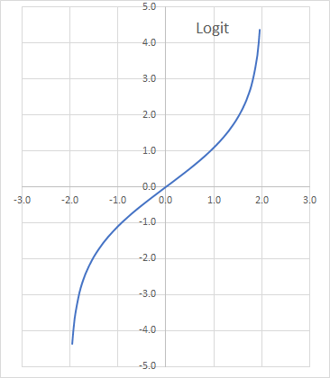 Esta figura muestra el mapeo del intervalo (-2, 2) usando una función Logit.