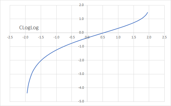 This figure demonstrates the x-domain mapping from the interval (-2, 2) to a full real-value domain using the complementary log-log function.