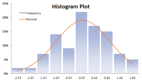 This figure shows the Histogram plot for the randomly generated input data.
