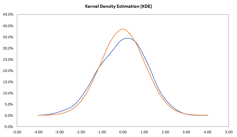 This figure shows the KDE output plot as generated by the NumXL KDE wizard.