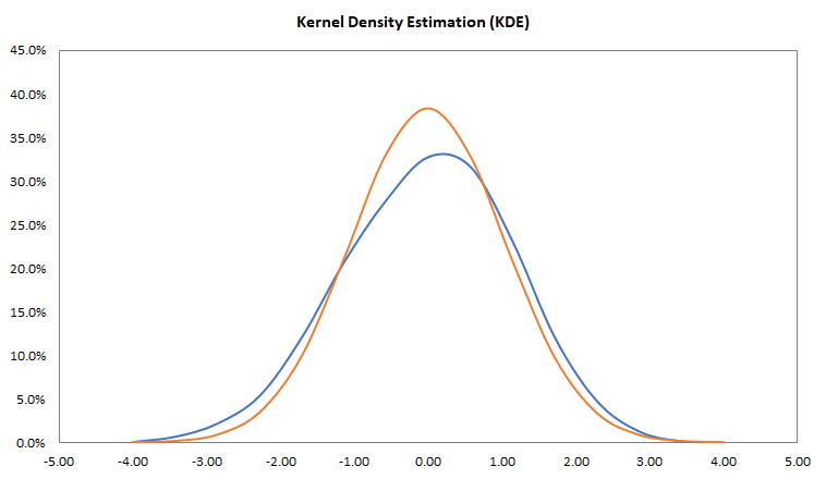 This figure shows the KDE output plot after changing the optimization method to the unbiased cross-validation method.