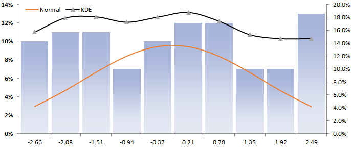 Esta figura muestra el histograma, la curva normal y la curva KDE para el conjunto de datos no uniforme.