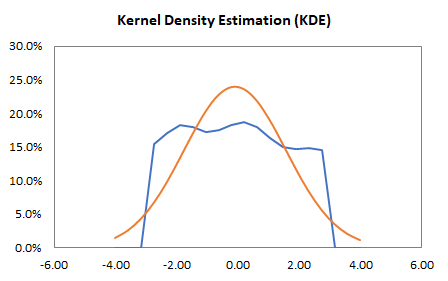 Esta figura muestra el gráfico de salida de KDE para un conjunto de datos no normal.