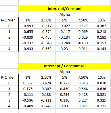 Calcule los valores críticos para diferentes valores de orden P y niveles de significación utilizando la salida de simulación de MC.