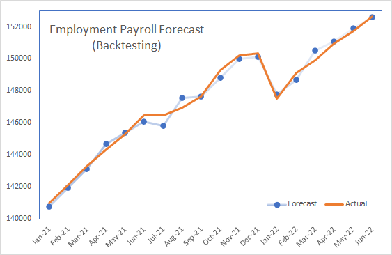 A plot showing the backtested forecast values vs. the actual values for the DOL Payroll Employment data from Jan-21 to Jun-2022.