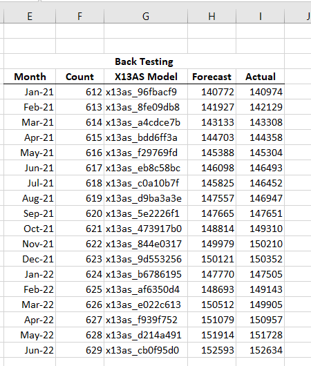 The X13 backtesting output table after copying the formulas to the rest of the selected periods.