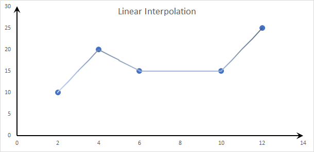 Este gráfico muestra el método de interpolación “Lineal”.