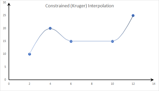 This graph depicts the “Constrained (Kruger) Spline” interpolation method.