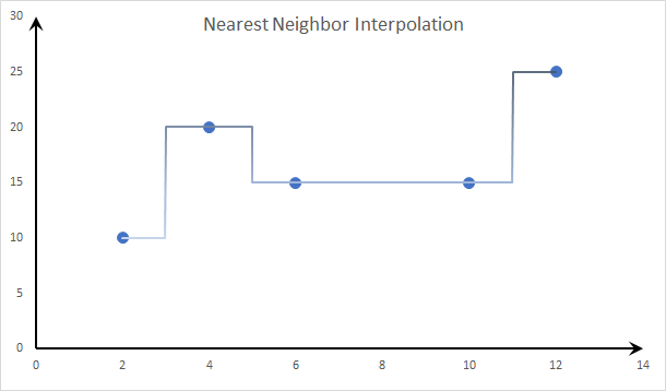 Este gráfico muestra el método de interpolación “Vecino más cercano”.
