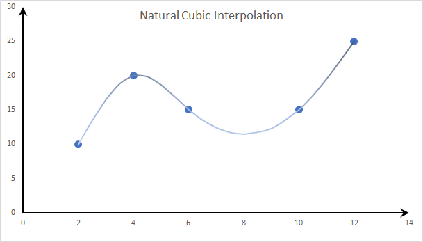 This graph depicts the “Natural Spline” interpolation method.
