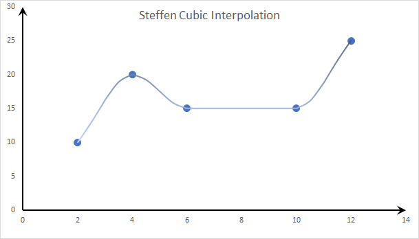 Este gráfico muestra el método de interpolación “Steffen Spline”.