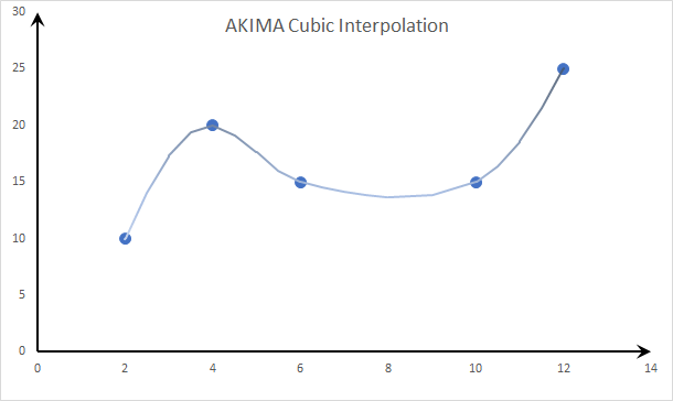 Este gráfico muestra el método de interpolación “AKIMA Spline”.