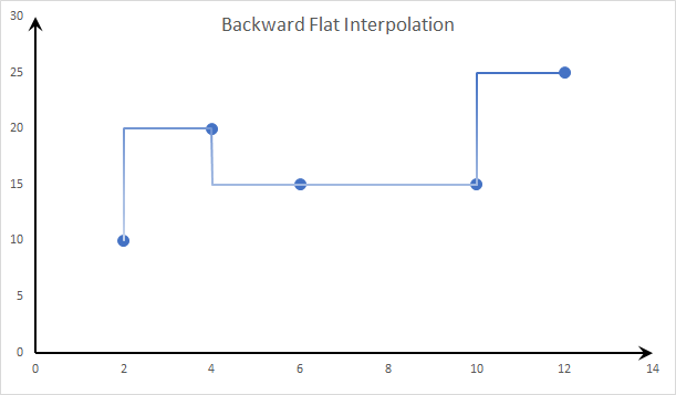 Este gráfico muestra el método de interpolación “Backward Flat”.