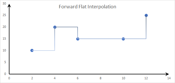 This graph depicts the “Forward Flat” interpolation method.