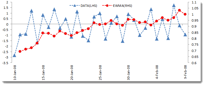 EWMA Excel plot with the original data